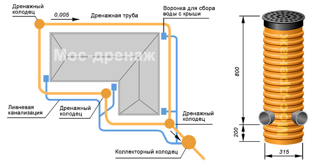 Колодец дренажный D=315мм 2 м. (дно, крышка, 3 мажеты, 3 выхода  под 110 трубу)