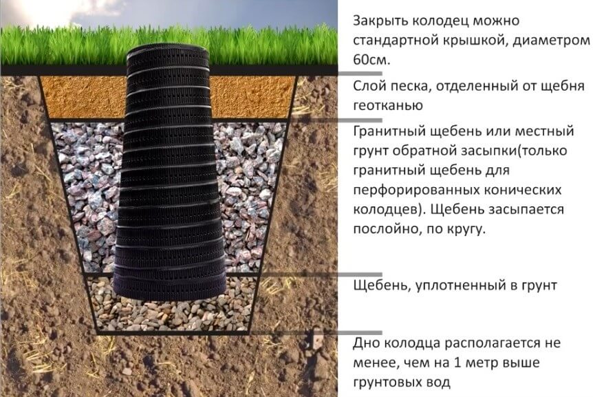 Колодец фильтрационный дренажный конический (D-08/0.6) 1.5м 